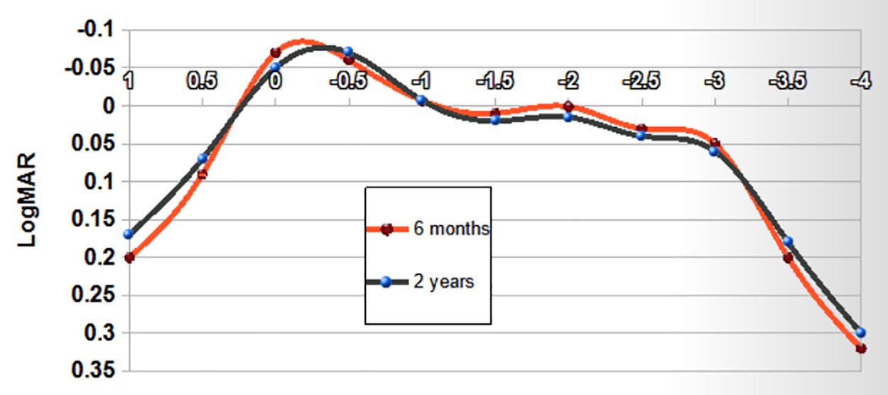 Intensity Pentafocal IOL results after 2 years